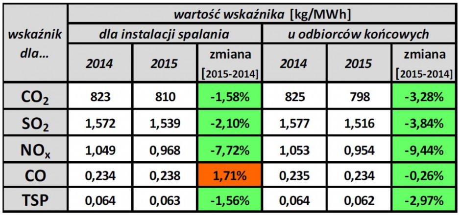 Zestawienie wielkości wskaźników emisyjności dla lat 2014 i 2015 (źródło: KOBiZE)