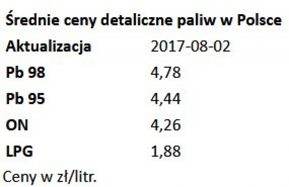 Źródło: e-petrol.pl/Information Market S.A.