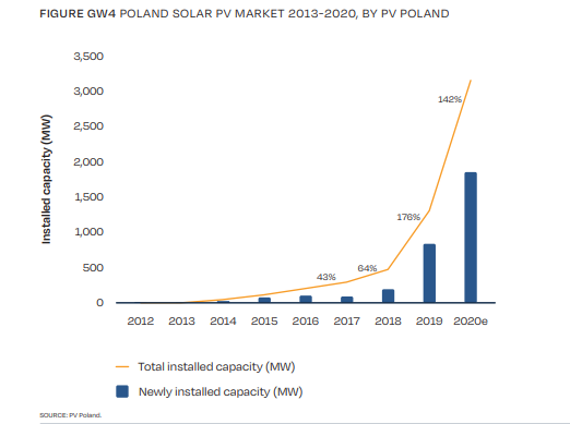 Polska Czwartym Rynkiem Fotowoltaiki W Unii Europejskiej