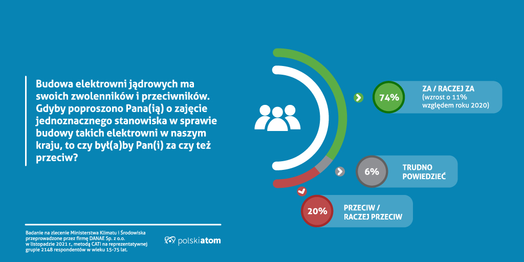 Większość Polaków zgadza się na sąsiedztwo elektrowni atomowej