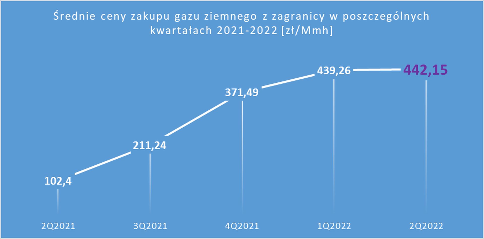 Gaz Sprowadzany Z Kraj W Ue Jest Cztery Razy Dro Szy Ni Rok Temu