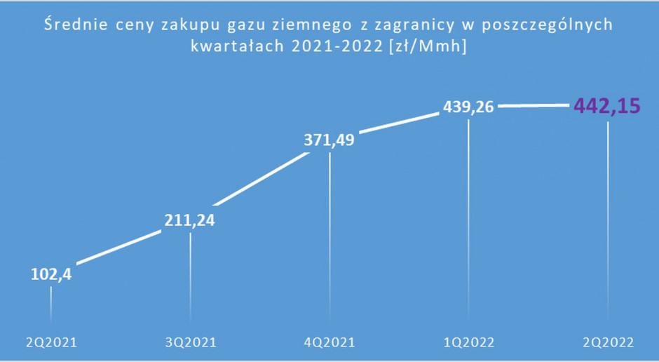 Gaz Sprowadzany Z Kraj W Ue Jest Cztery Razy Dro Szy Ni Rok Temu