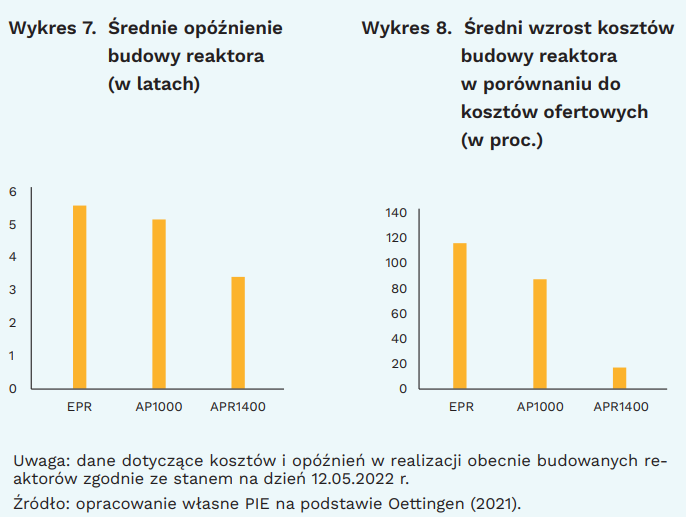 Polskie elektrownie atomowe mogą kosztować aż 184 mld zł