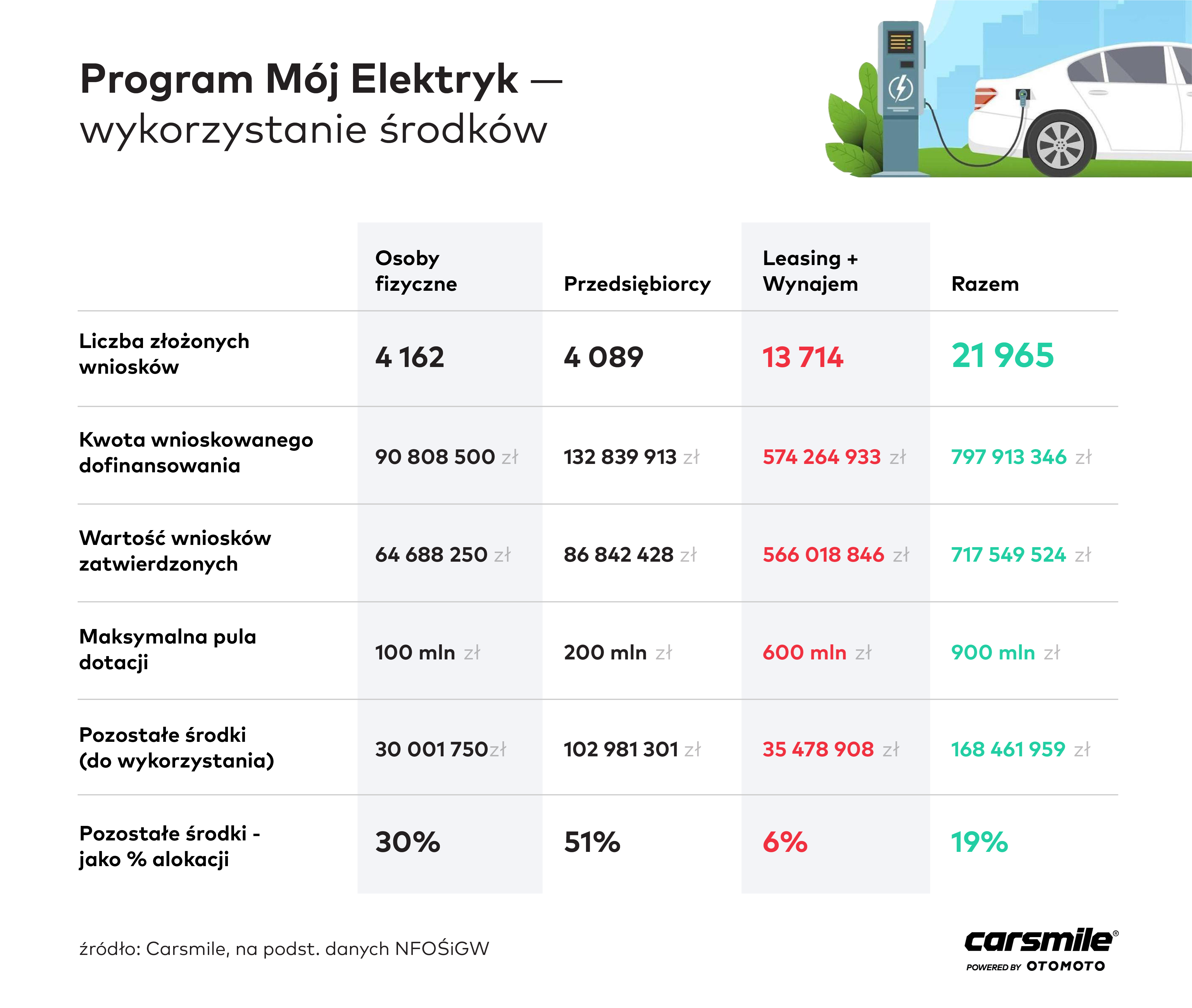 Kończą się dotacje w programie Mój elektryk Zostało 6 proc puli