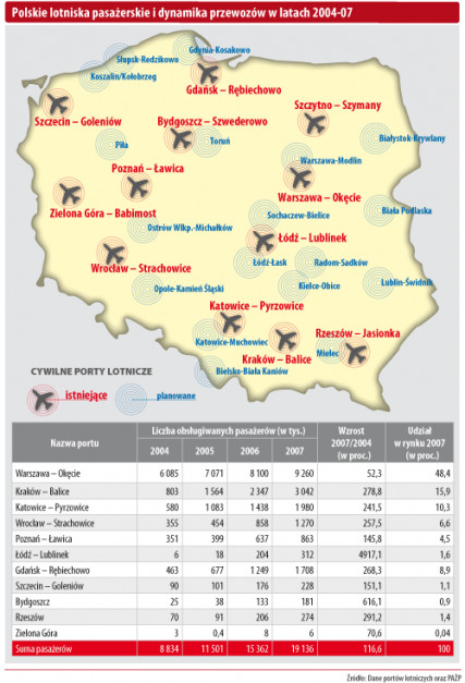 Polskie lotniska pasażerskie