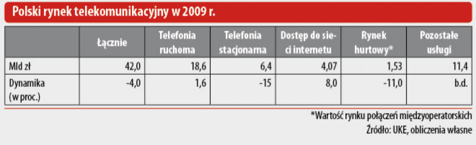 Polski rynek telekomunikacyjny w 2009 r.