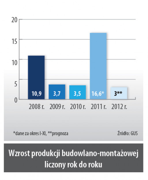 Wzrost produkcji budowlano-montazowej liczony rok do roku
