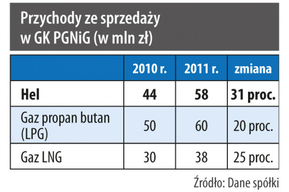 Przychody ze sprzedaży w GK PGNiG (w mln zł)