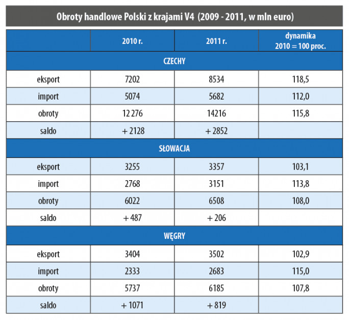 Obroty handlowe Polski z krajami V4 (2009 - 2011, w mln euro)