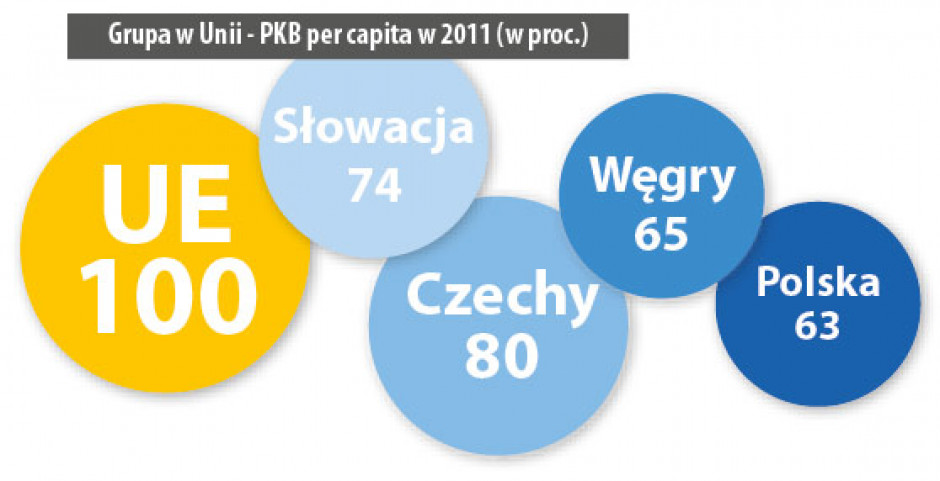 Grupa w Unii - PKB per capita w 2011 (w proc.)
