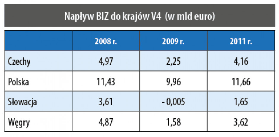 Napływ BIZ do krajów V4 (w mld euro)