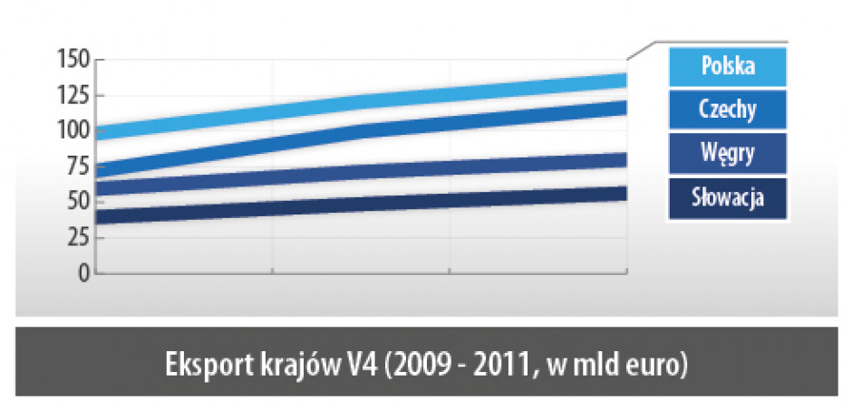 Eksport krajów V4 (2009 - 2011, w mld euro)