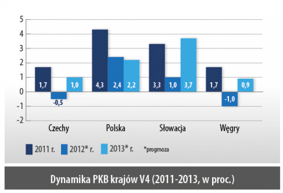 Dynamika PKB krajów V4 (2011-2013, w proc.)
