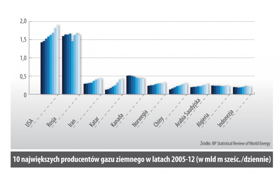 10 najwiekszych producentów gazu ziemnego w latach 2005-12 (w mld m szesc. /dziennie)