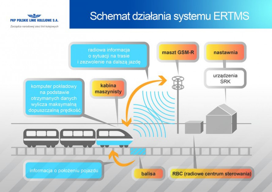 Schemat działania systemu ERTMS (źródło: PKP PLK)