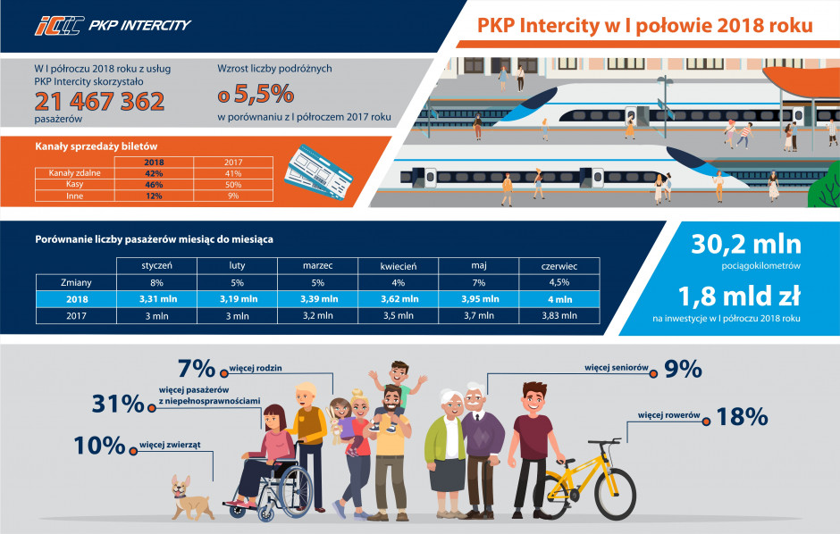 Źródło: PKP Intercity