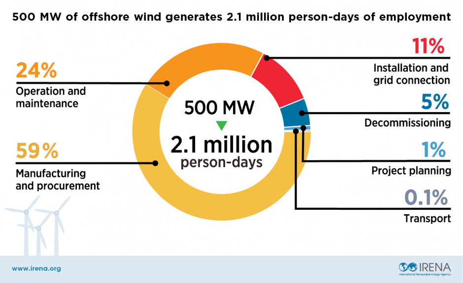 500 MW elektrowni morskiej generuje 2,1 miliona dni roboczych pracy