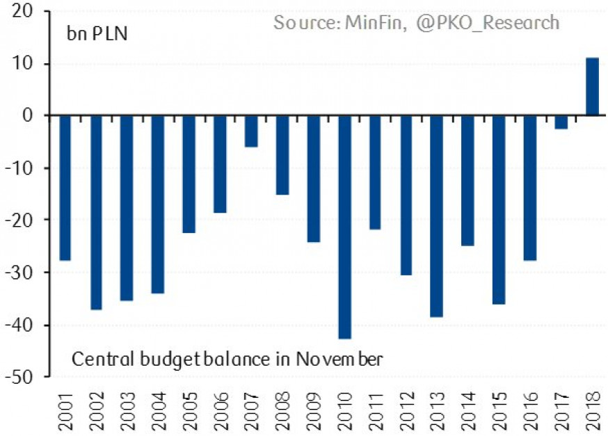 To pierwsza w historii III RP nadwyżka budżetowa w listopadzie. Źródło: twitter.com/PKO_Research