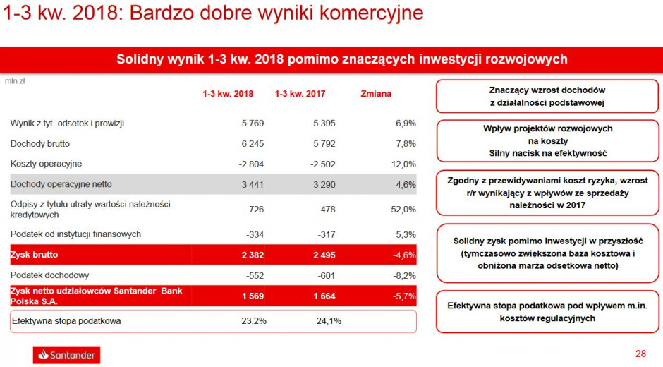 Wyniki Santander Bank Polska po trzech kwartałach 2018 r. fot. mat. pras.