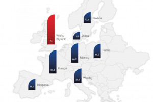 Polski rynek piąty w Unii Europejskiej