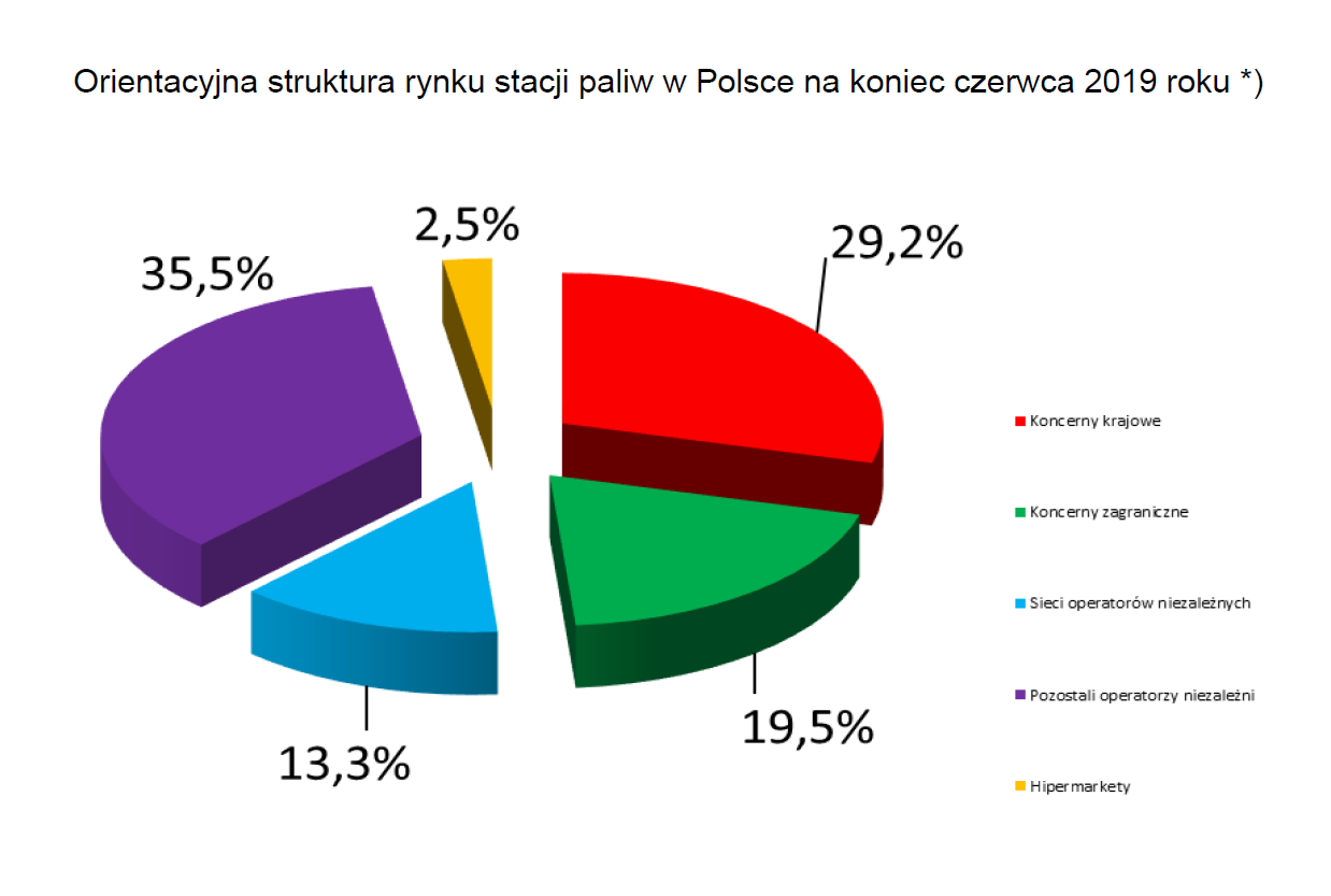 Struktura rynku stacji paliw w Polsce (fot. popihn.pl)