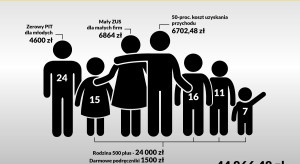 Dzięki PiS polska rodzina mogła zyskać 45 tys. zł rocznie
