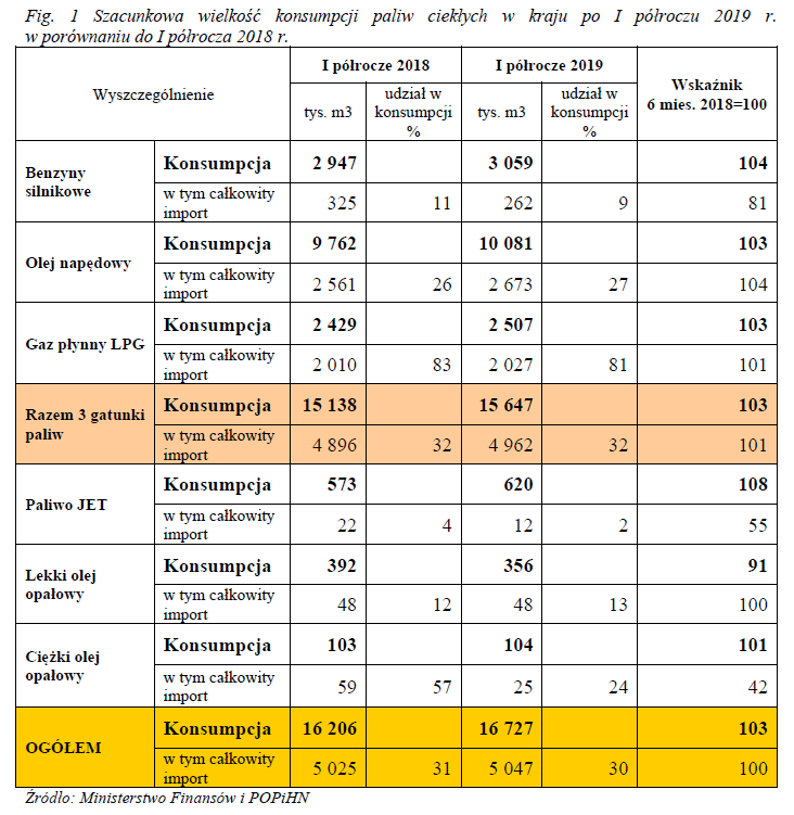 Porównanie konsumpcji paliw po I półroczu 2019 w odniesieniu do I półrocza 2018 r. (fot. popihn.pl)