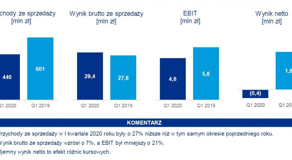 Wyniki finansowe grupy Erbud w pierwszym kwartale 2020 r. Fot. mat. pras.