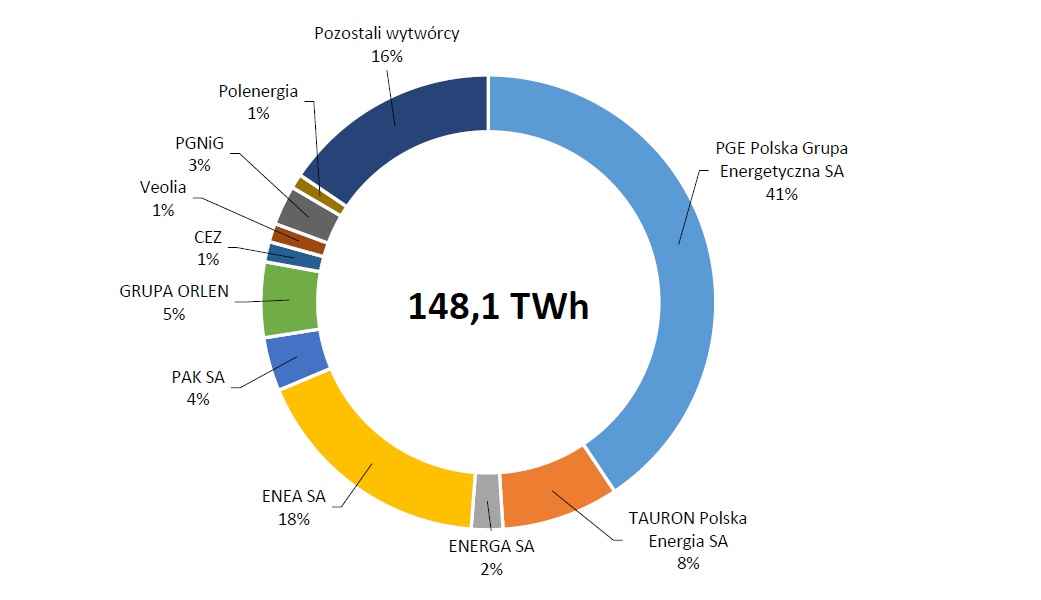 Pkn Orlen Czwarty Na Rynku Produkcji Energii Elektrycznej W 2019 Roku 2177