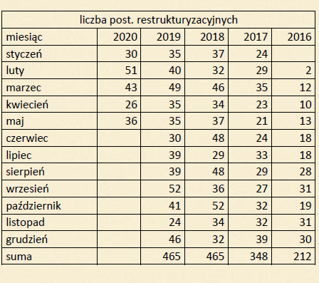 Liczba ogłoszonych postępowań restrukturyzacyjnych w latach 2016-2020 (źródło: COIG)