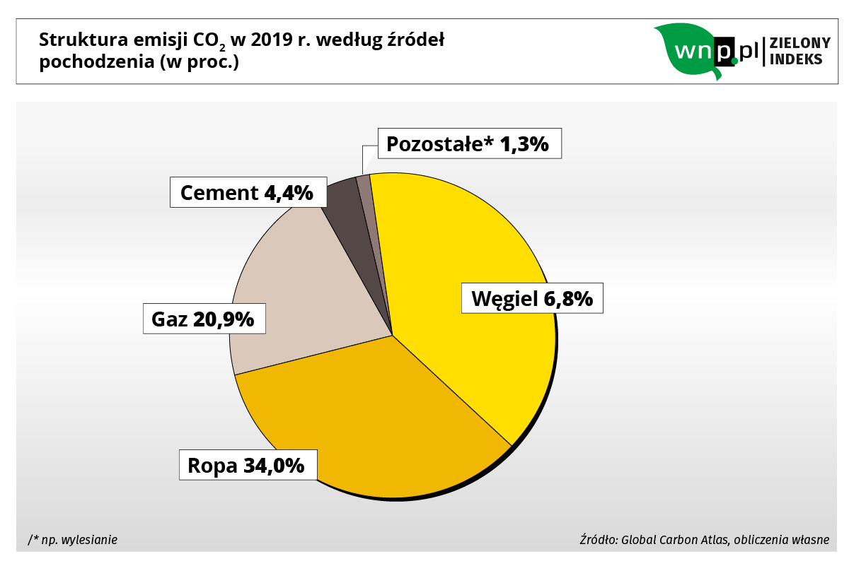 Za 78 Proc Emisji Co2 Odpowiada Panstw W Tym Polska Energetyka