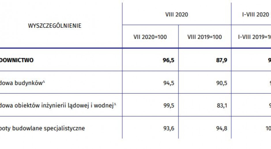 Dynamika produkcji budowlano-montażowej w sierpniu 2020 r. źródło: GUS