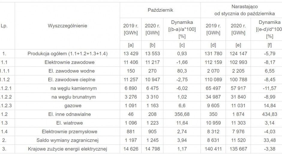 Zużycie Prądu W Polsce Rośnie Szybciej Niż Krajowa Produkcja