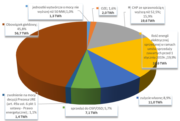 100 Proc. Obligo Na Rynku Energii W Praktyce Wynosi 46 Proc.