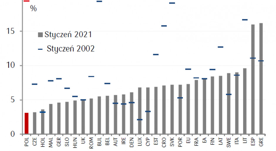 Polska przeszła drogę od najwyższej do najniższej stopy bezrobocia w UE