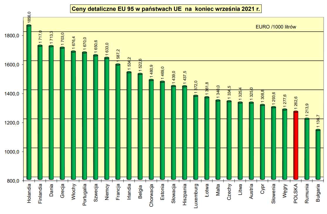 Ceny detaliczne benzyny w państwach UE (dane POPiHN)
