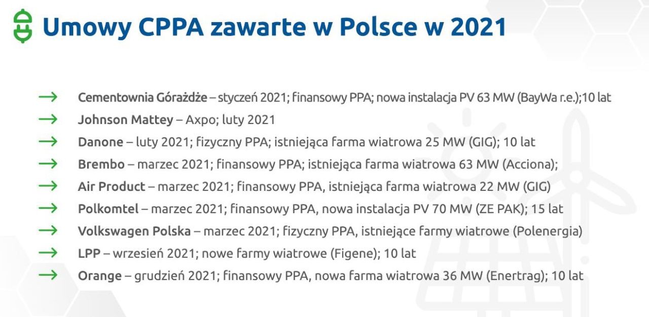 Umowy cPPA zawarte w Polsce w 2021 ( Źródło: Prezentacja Grzegorza Skarżyńskiego, konferencja PSEW Zielona energia dla biznesu)