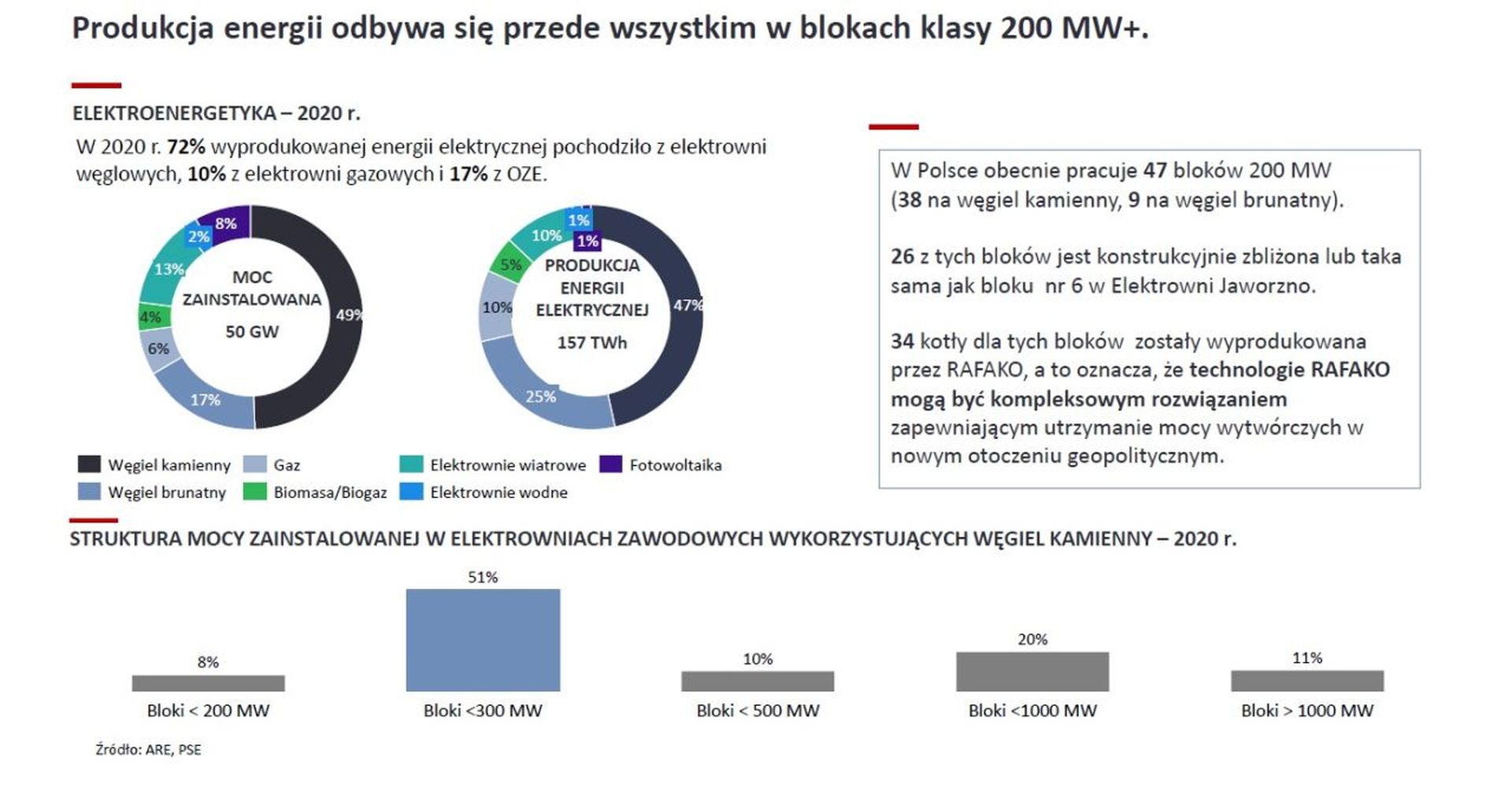 Bloki węglowe 200 MW w Polsce (źródło :Rafako Innovation)