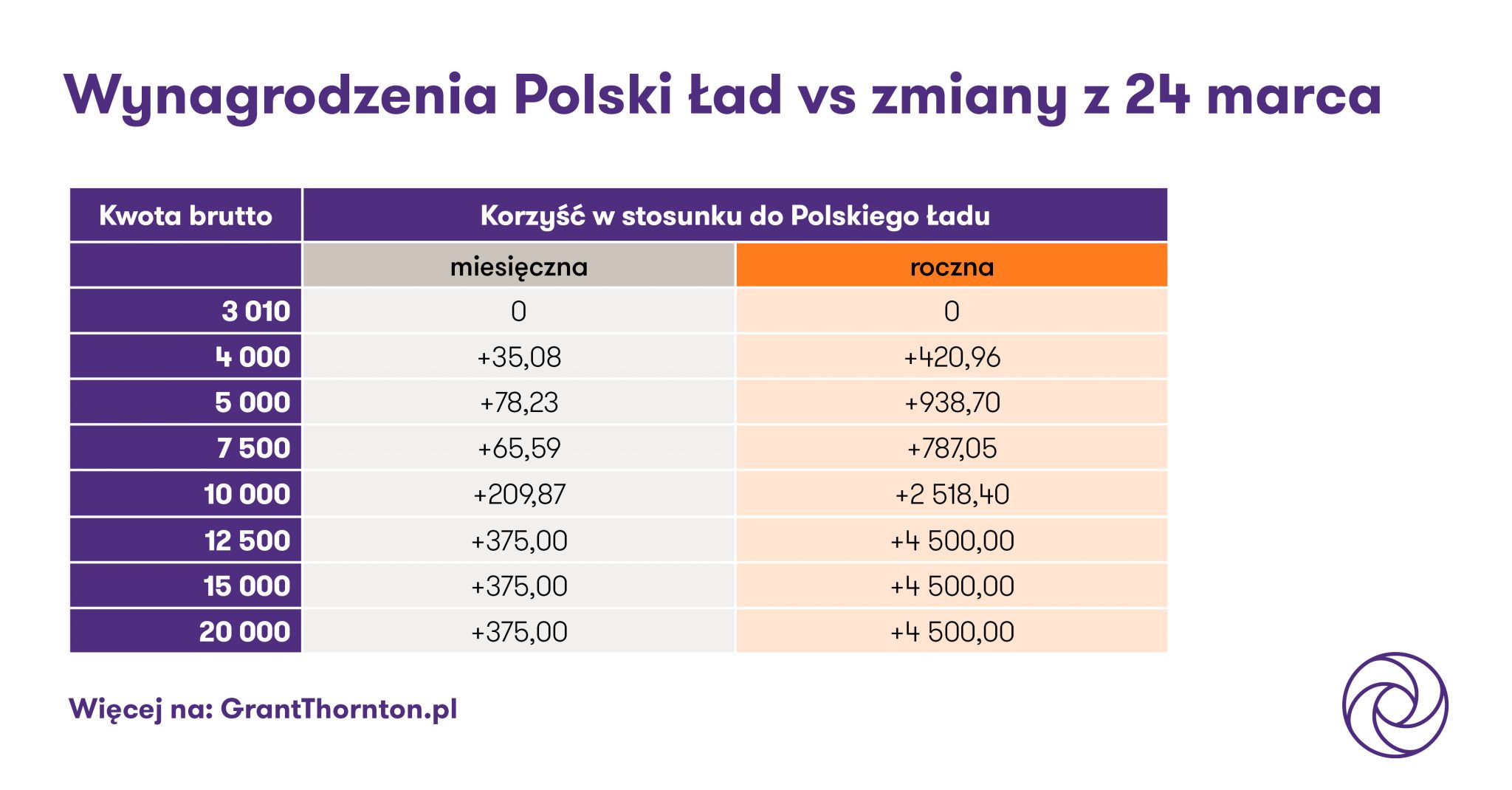 źródło: Grant Thornton