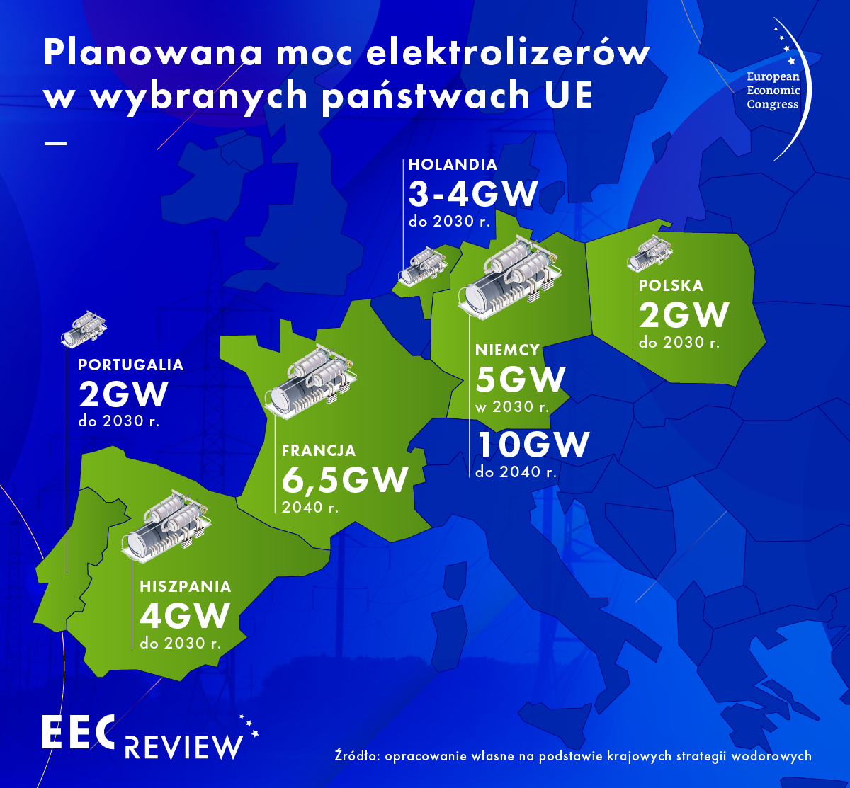 Planowana moc elektrolizerów (Źródło: Eurostat)