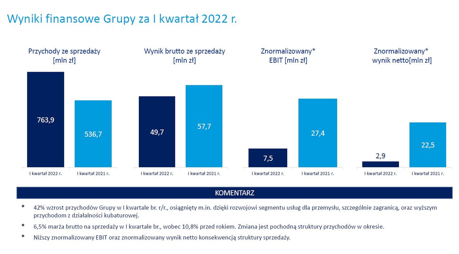 Wyniki finansowe grupy Erbud w I kwartale 2022 roku ( Źródło: Erbud) 