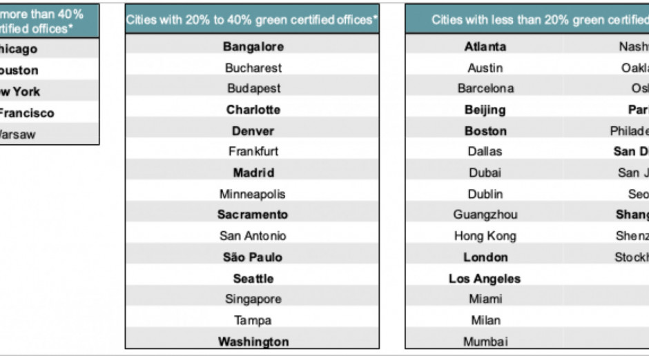 Miasta według udziału certyfikowanych budynków biurowych w całkowitych zasobach.