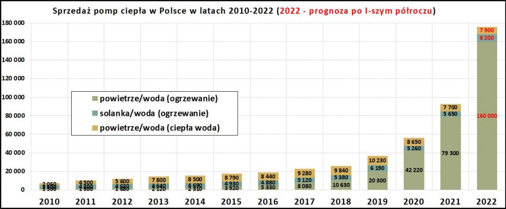 Sprzedaż pomp ciepła w Polsce (Źródło: PORT PC)