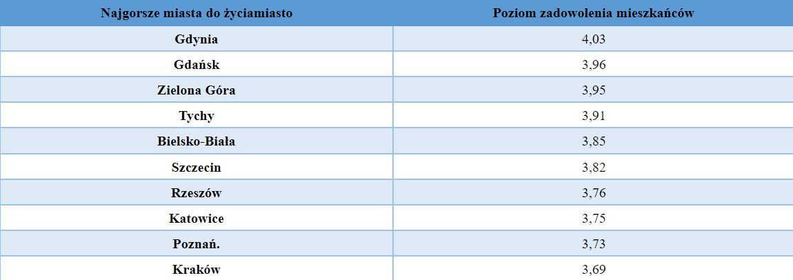 Najgorsze I Najlepsze Miasta W Polsce. Różnią Je Warunki życia I Ceny ...