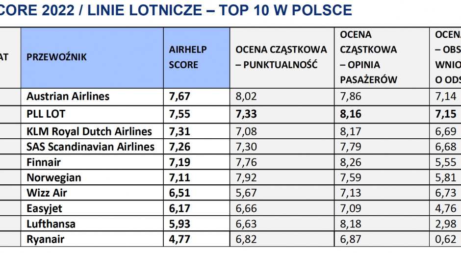 LOT Znalazł Się W Czołówce światowego Rankingu Linii Lotniczych