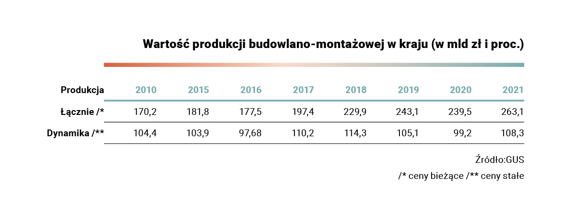 Wartość produkcji budowlano-montażowej w latach 2010-2021. (Studio graf. PTWP)