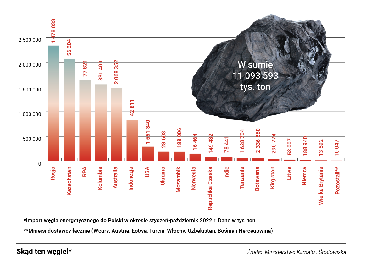 Węgiel, którym łatamy lukę po imporcie z Rosji panie do Polski z kilku kontynentów. (Grafika - PTWP)