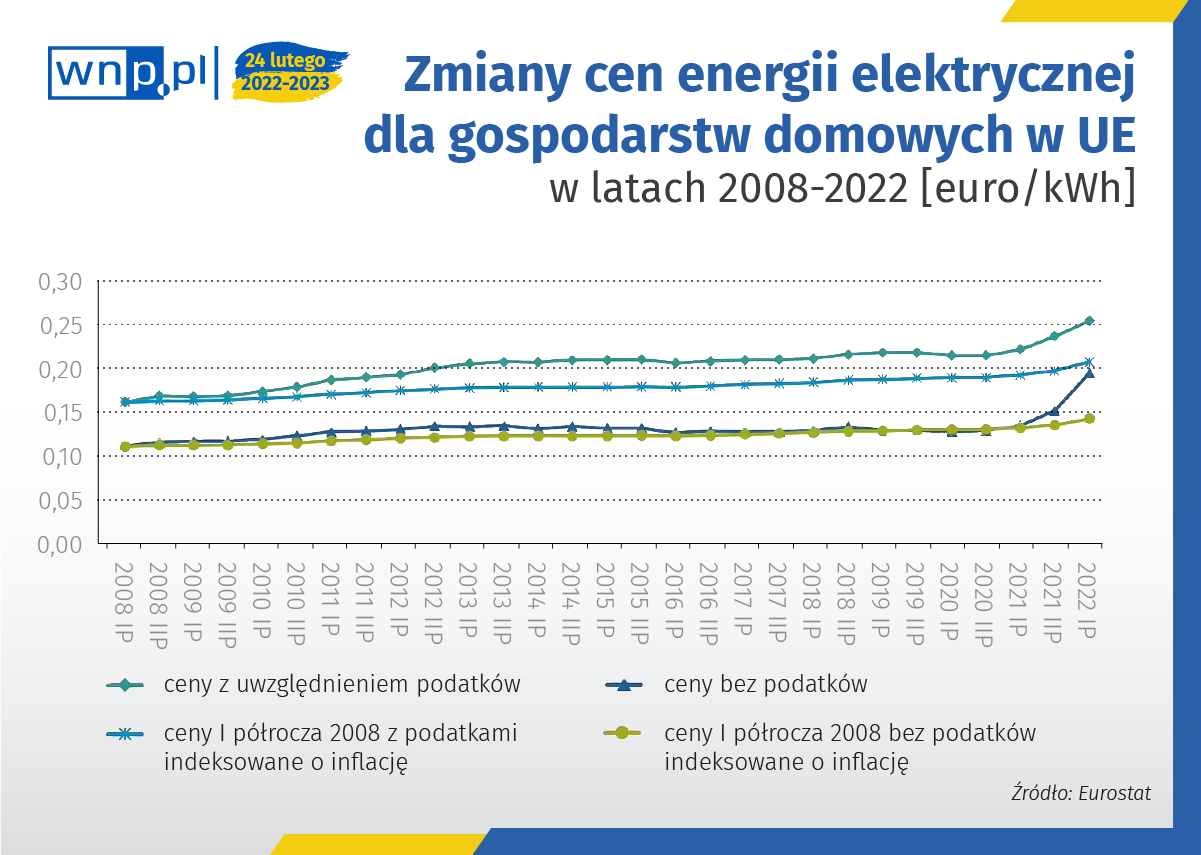 Kryzys Energetyczny Trawi Europę. Ceny Prądu Dopiero Mogą Wystrzelić