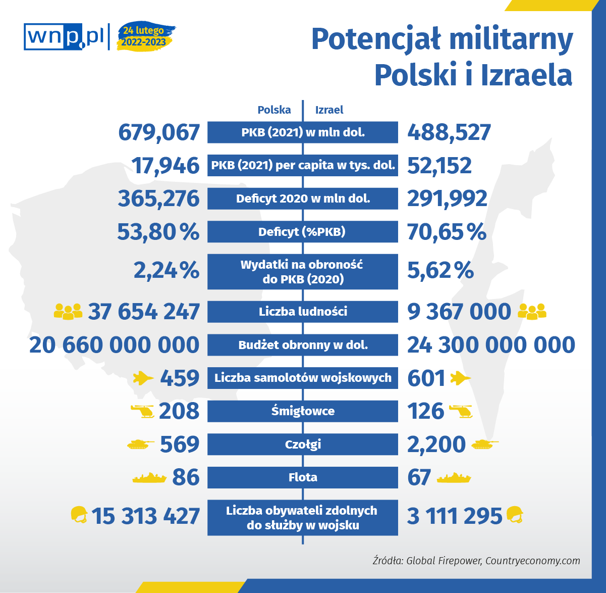 Porównanie potencjału Polski i Izraela (Grafika: PTWP)