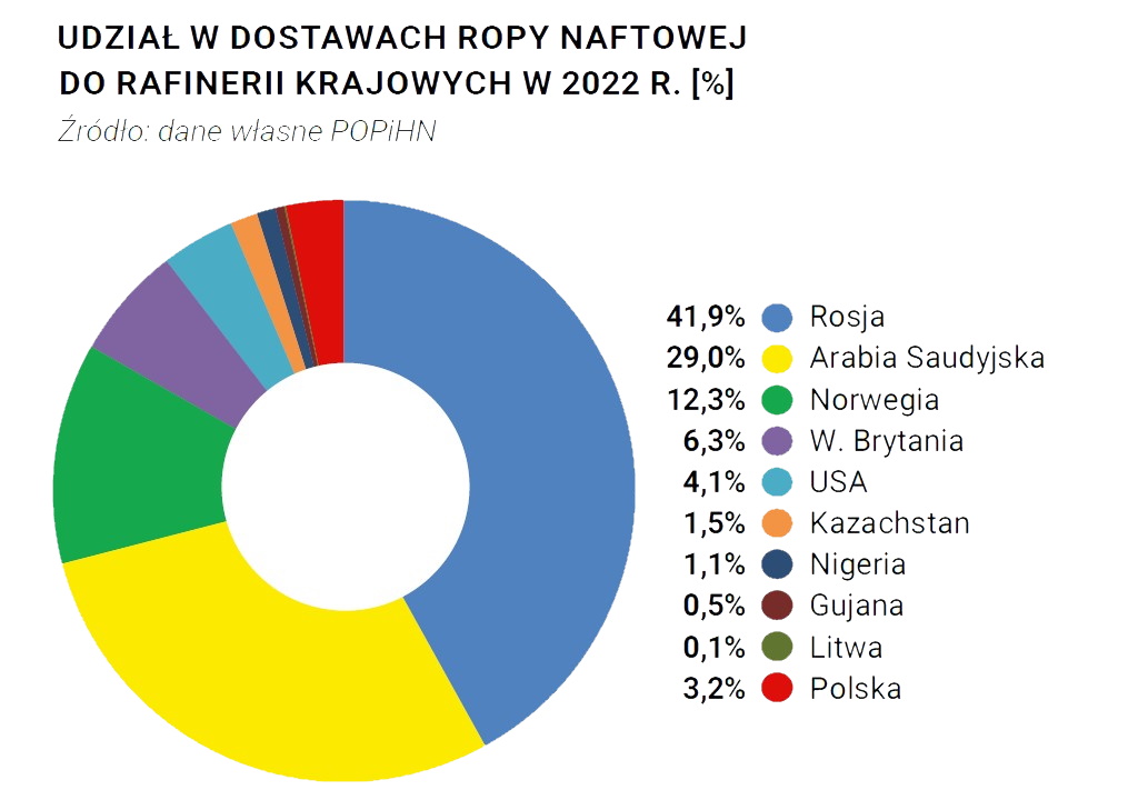 Źrodło: raport POPiHN 